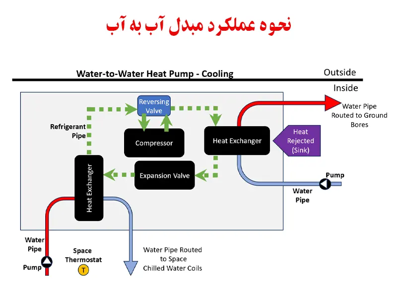 نحوه عملکرد مبدل آب به آب